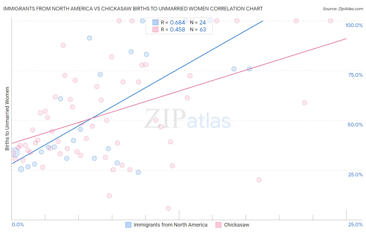 Immigrants from North America vs Chickasaw Births to Unmarried Women