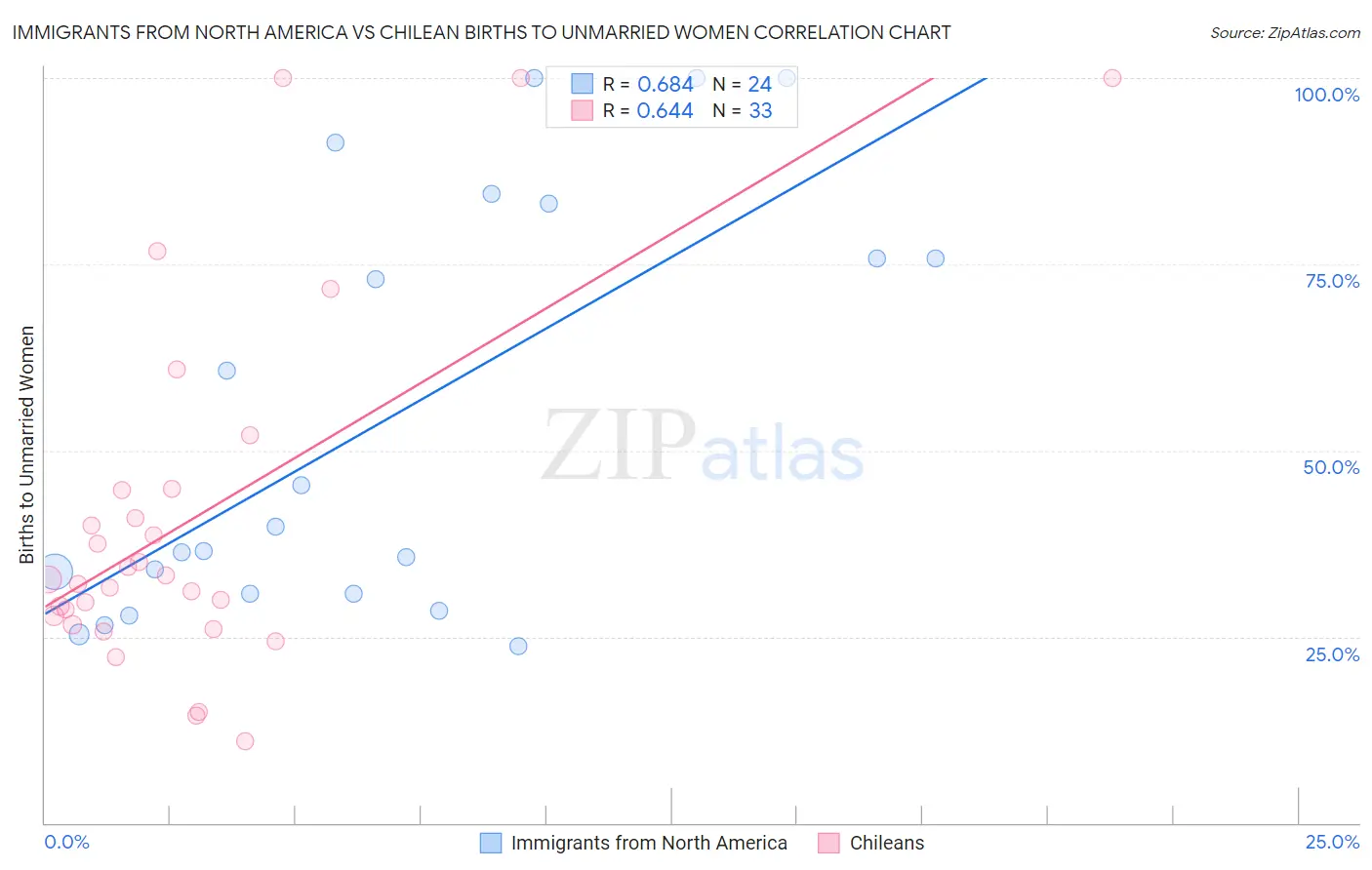 Immigrants from North America vs Chilean Births to Unmarried Women