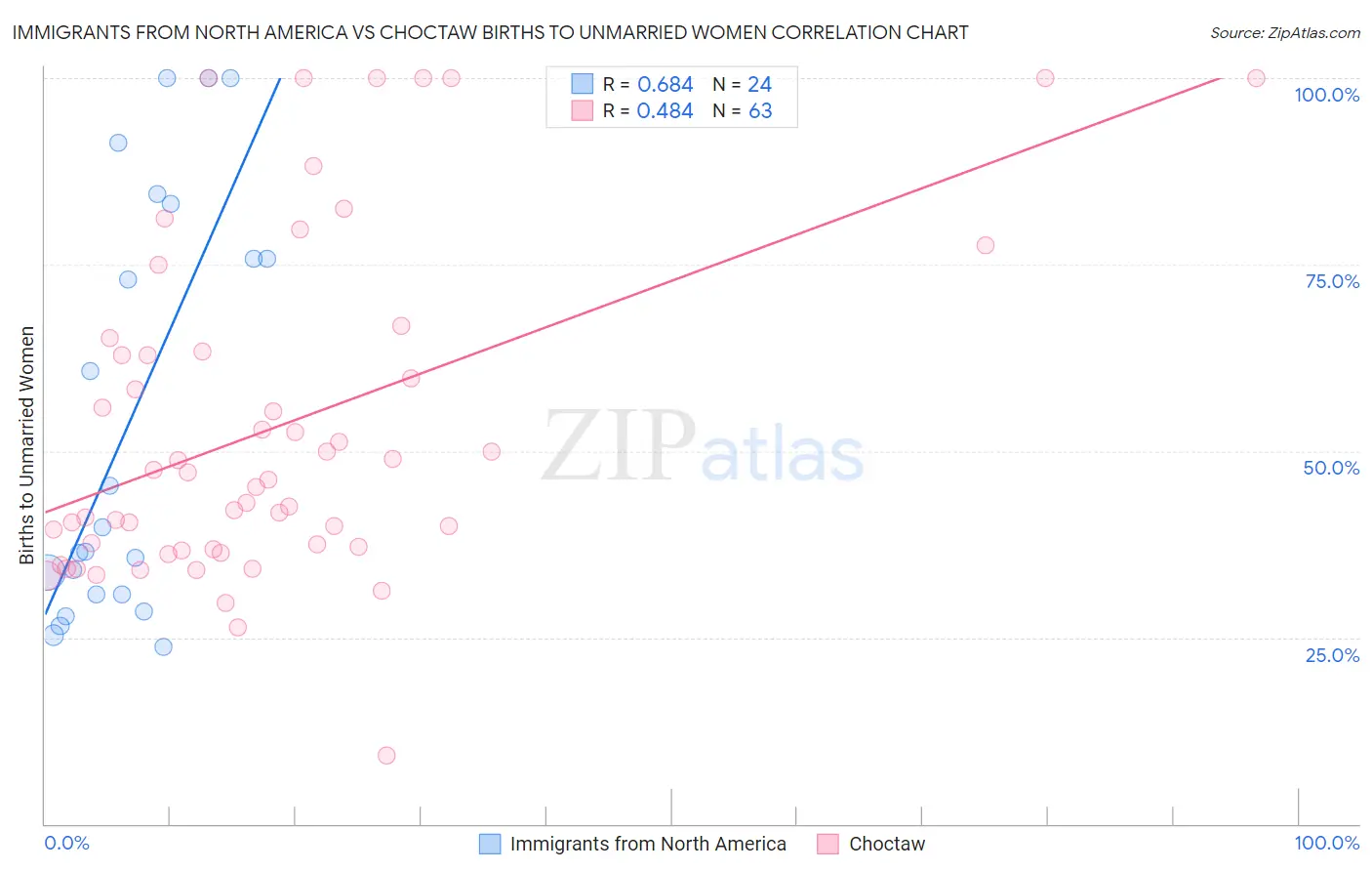 Immigrants from North America vs Choctaw Births to Unmarried Women