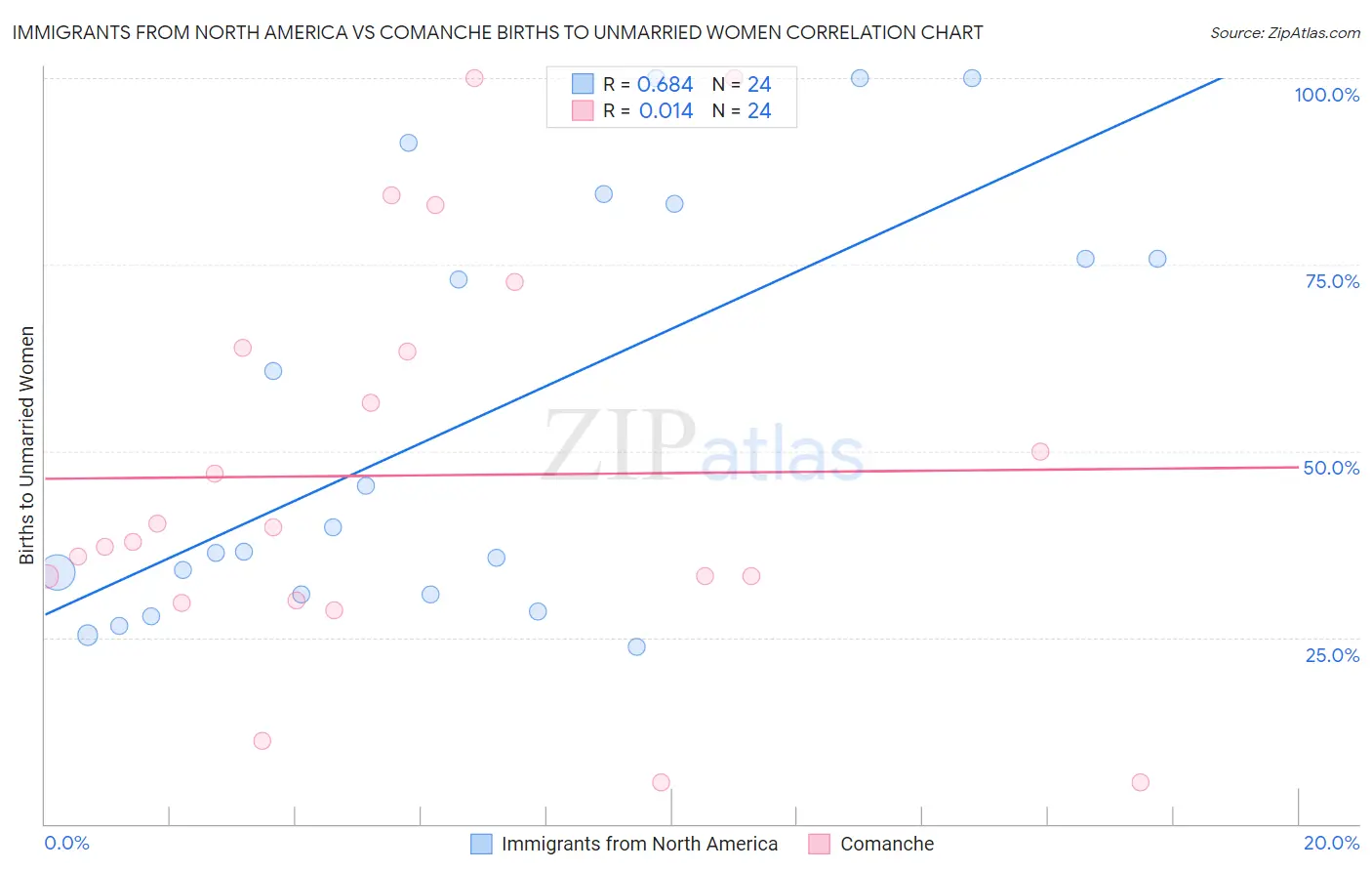Immigrants from North America vs Comanche Births to Unmarried Women