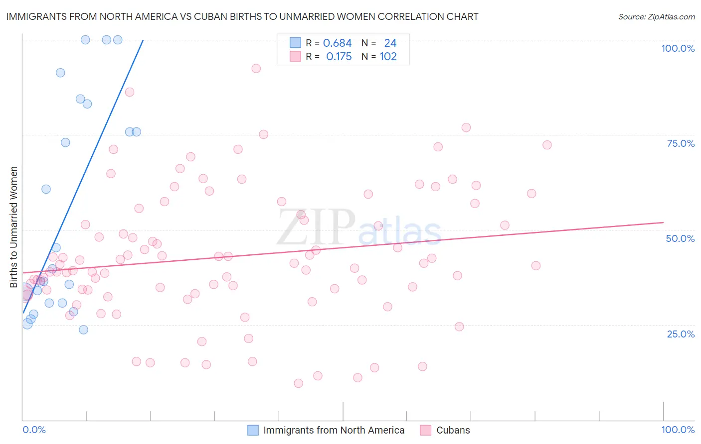 Immigrants from North America vs Cuban Births to Unmarried Women