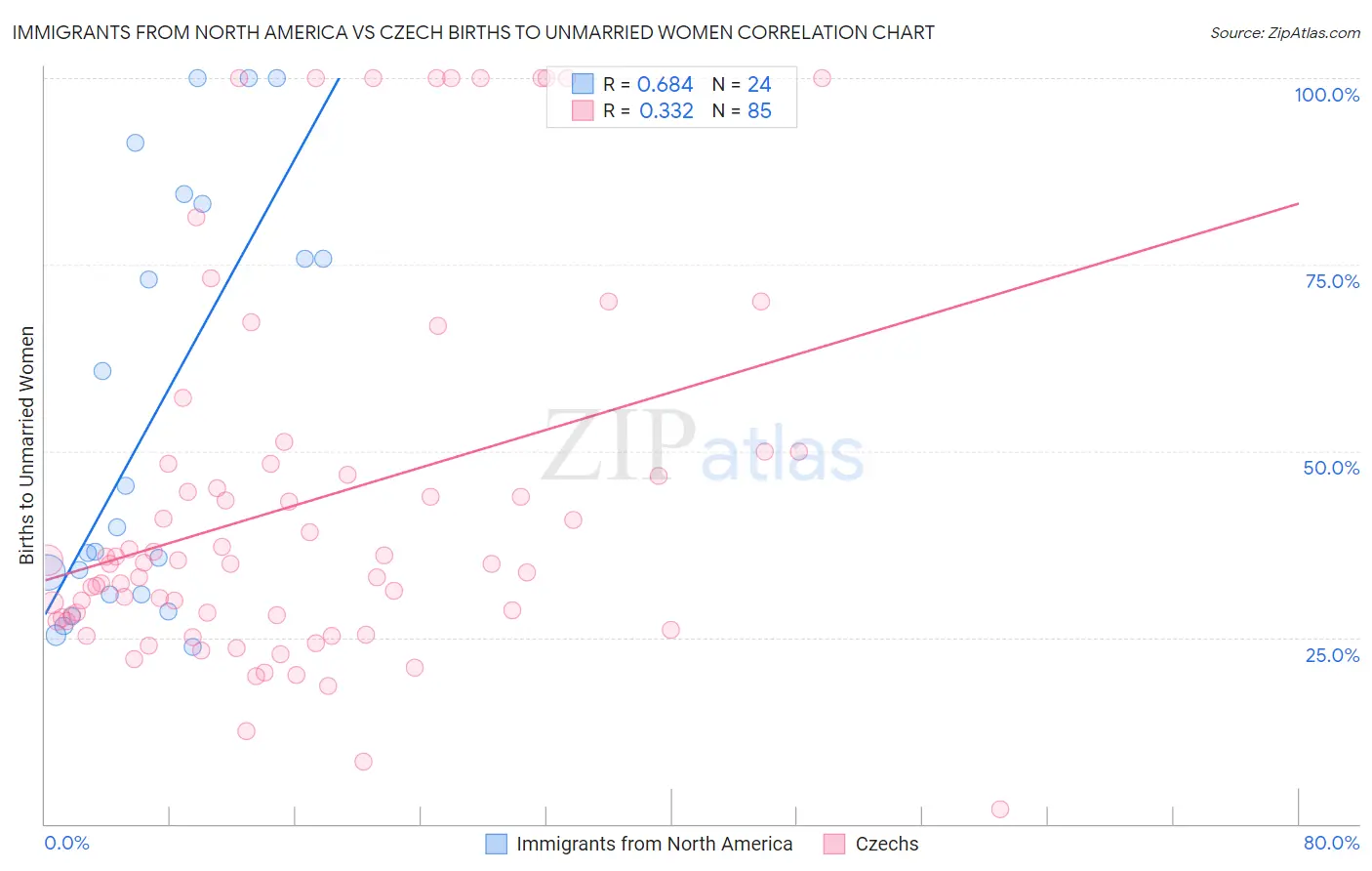 Immigrants from North America vs Czech Births to Unmarried Women