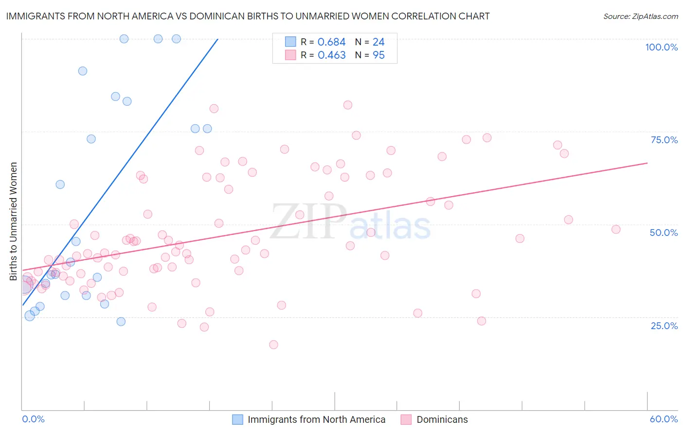 Immigrants from North America vs Dominican Births to Unmarried Women