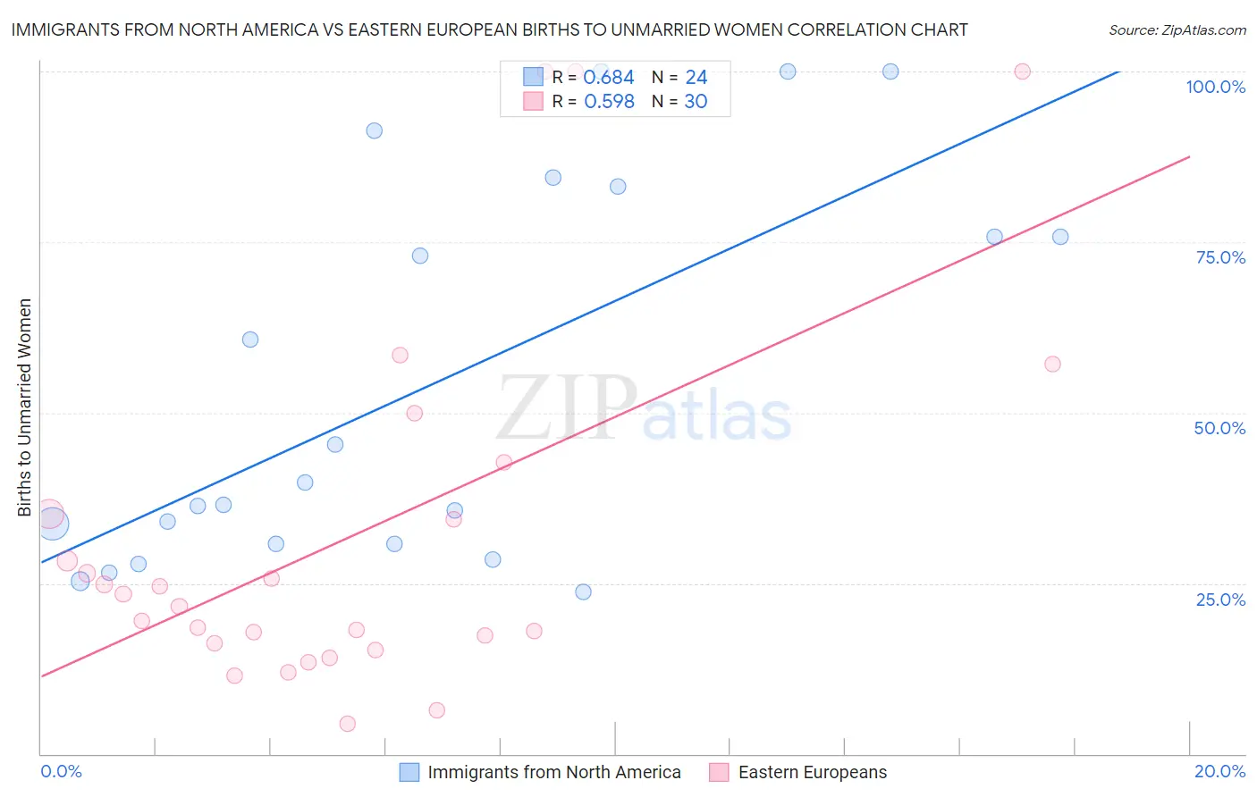 Immigrants from North America vs Eastern European Births to Unmarried Women