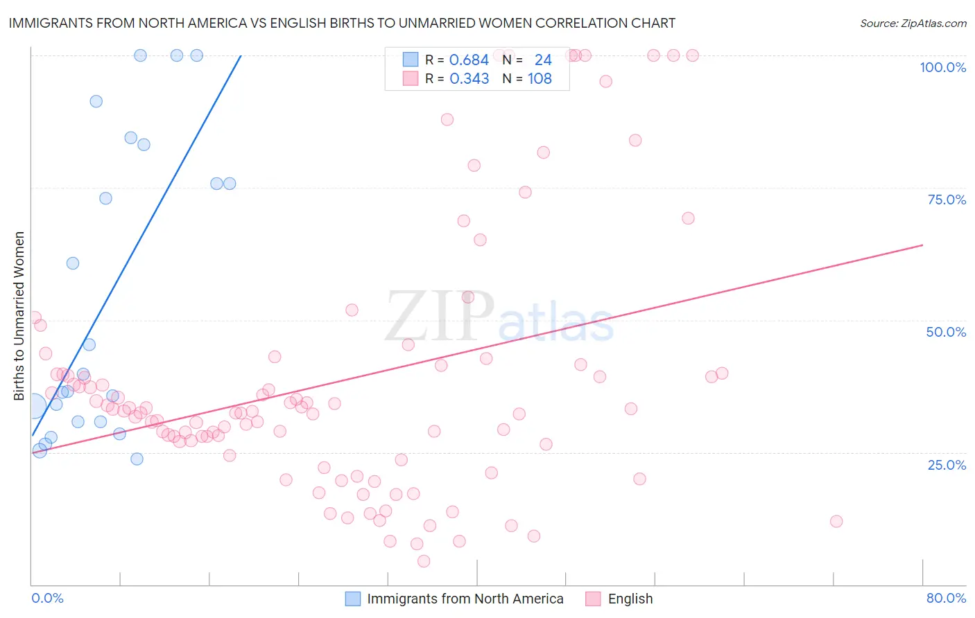 Immigrants from North America vs English Births to Unmarried Women