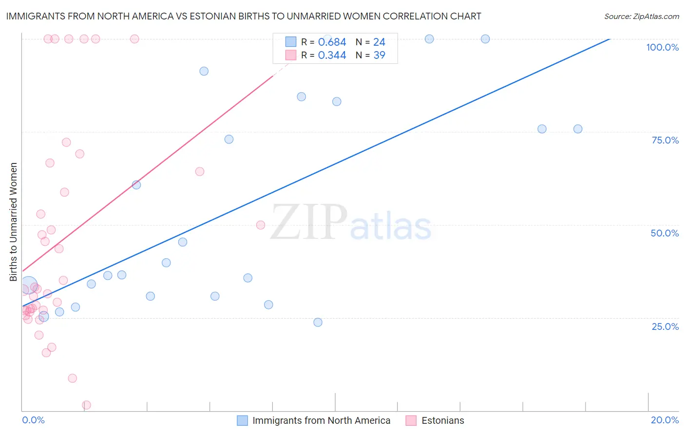 Immigrants from North America vs Estonian Births to Unmarried Women