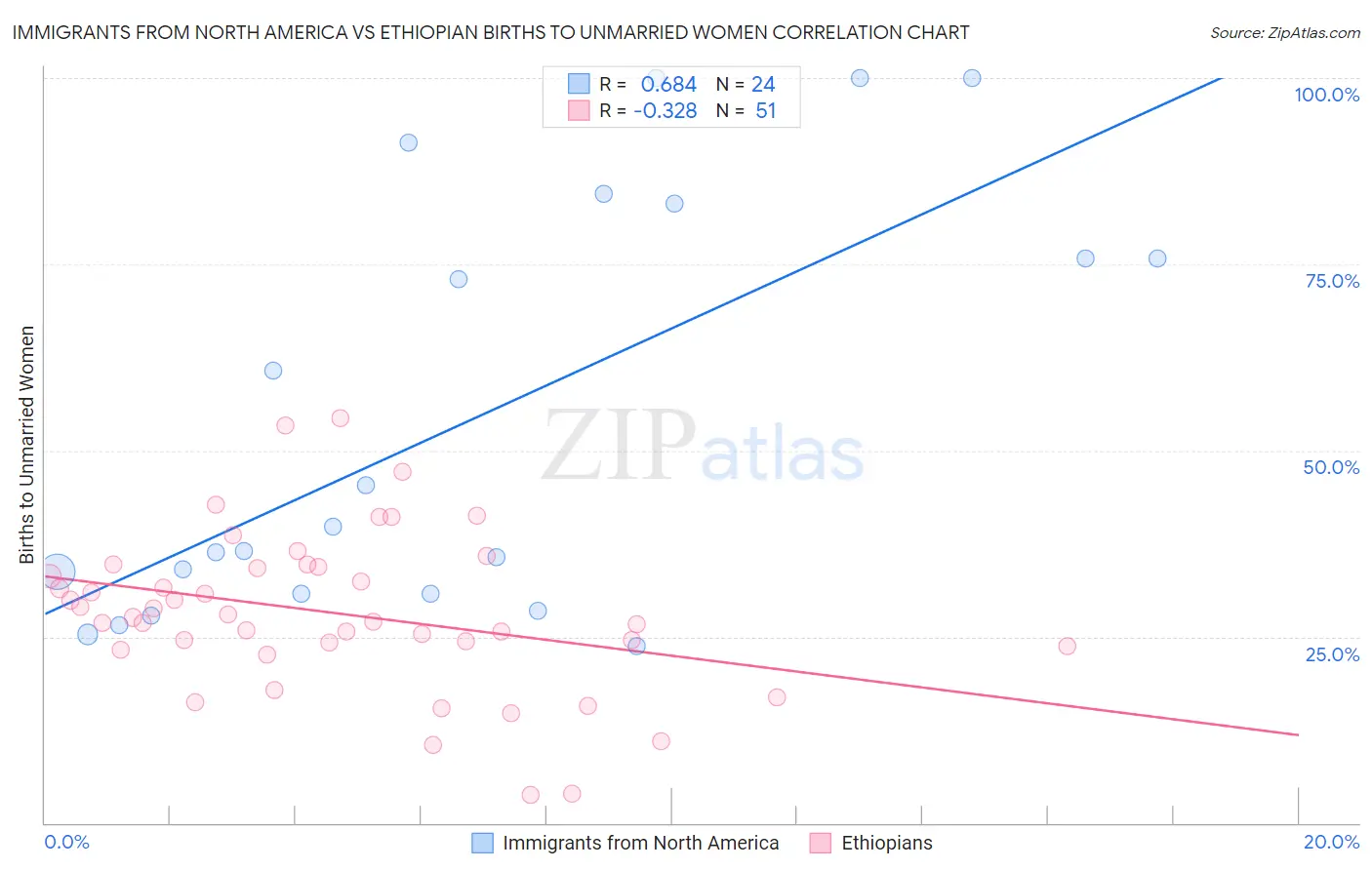 Immigrants from North America vs Ethiopian Births to Unmarried Women