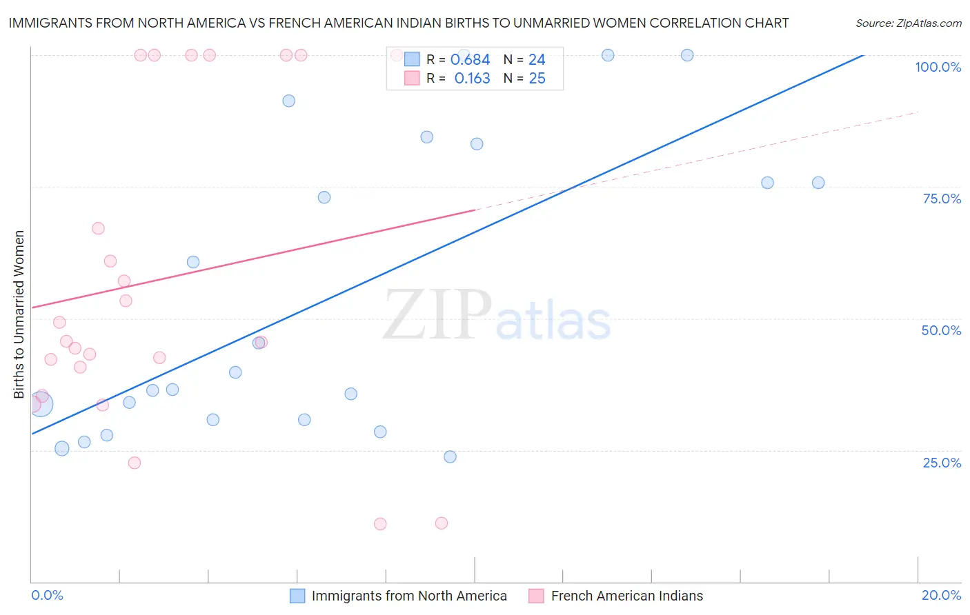 Immigrants from North America vs French American Indian Births to Unmarried Women