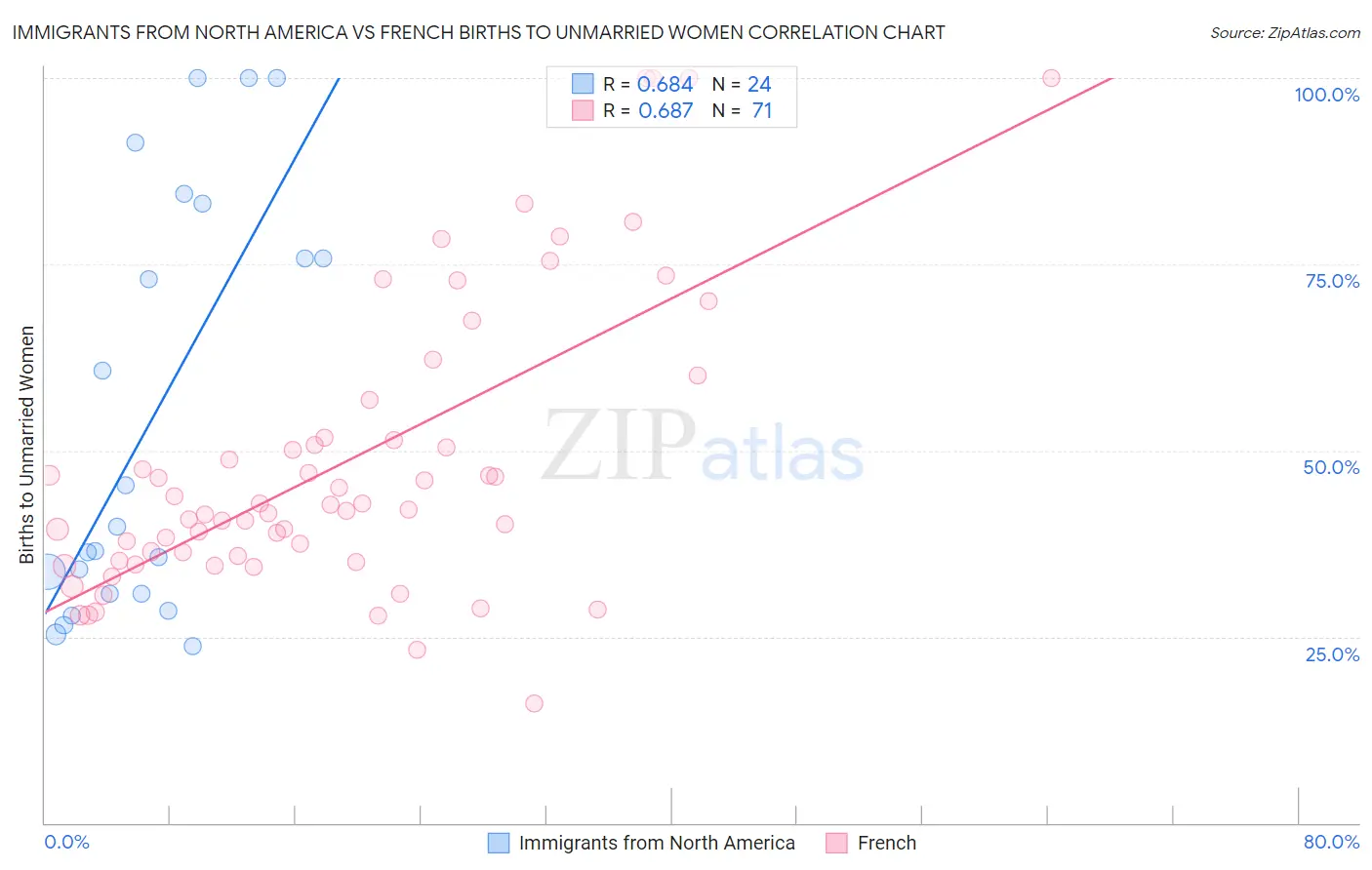 Immigrants from North America vs French Births to Unmarried Women