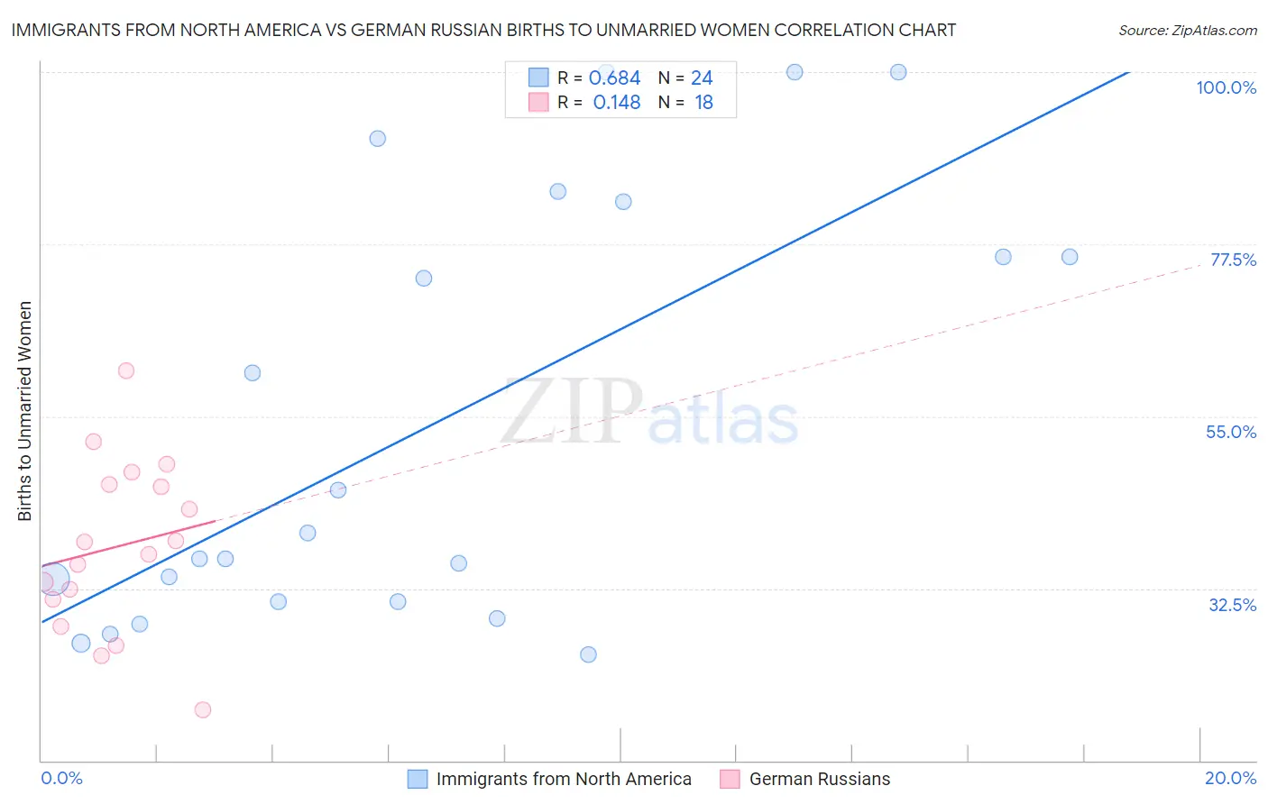 Immigrants from North America vs German Russian Births to Unmarried Women