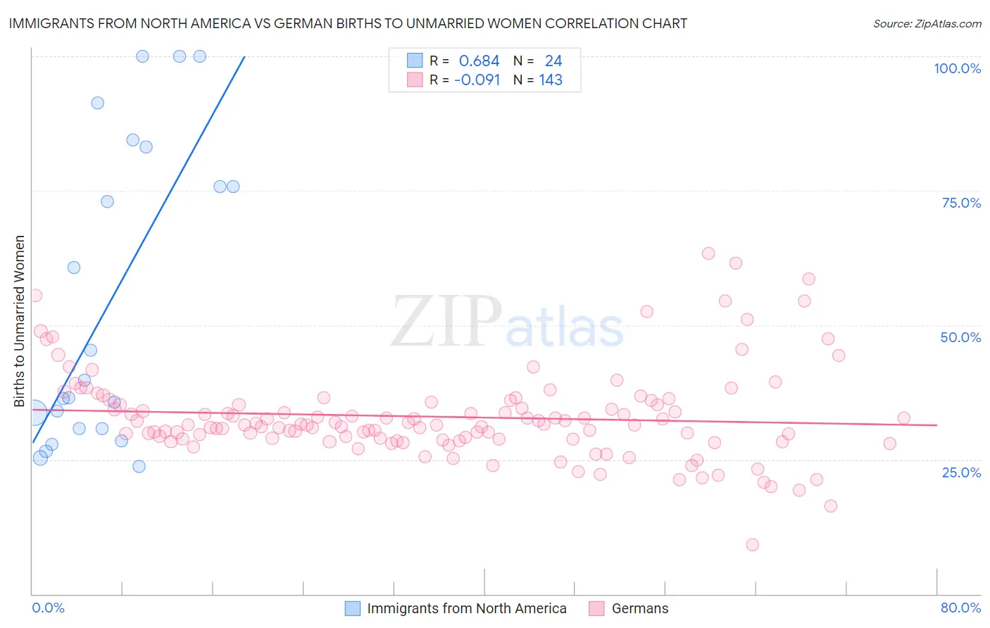 Immigrants from North America vs German Births to Unmarried Women