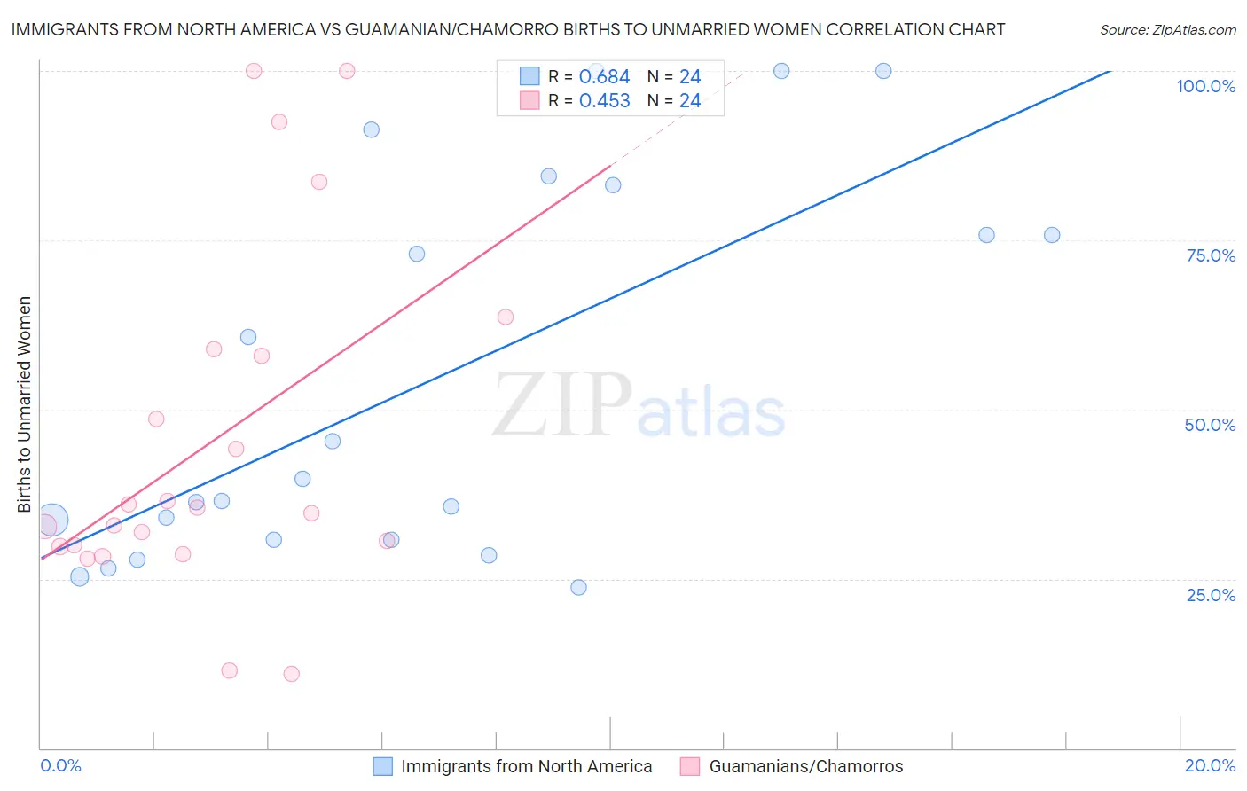 Immigrants from North America vs Guamanian/Chamorro Births to Unmarried Women