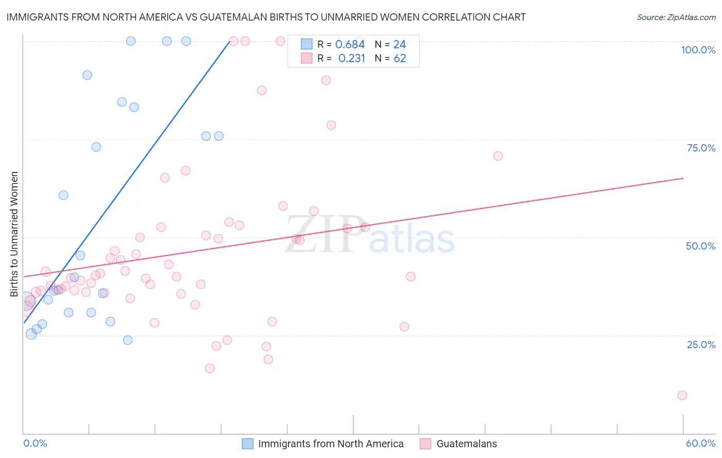 Immigrants from North America vs Guatemalan Births to Unmarried Women