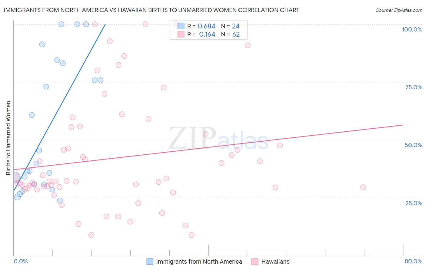 Immigrants from North America vs Hawaiian Births to Unmarried Women