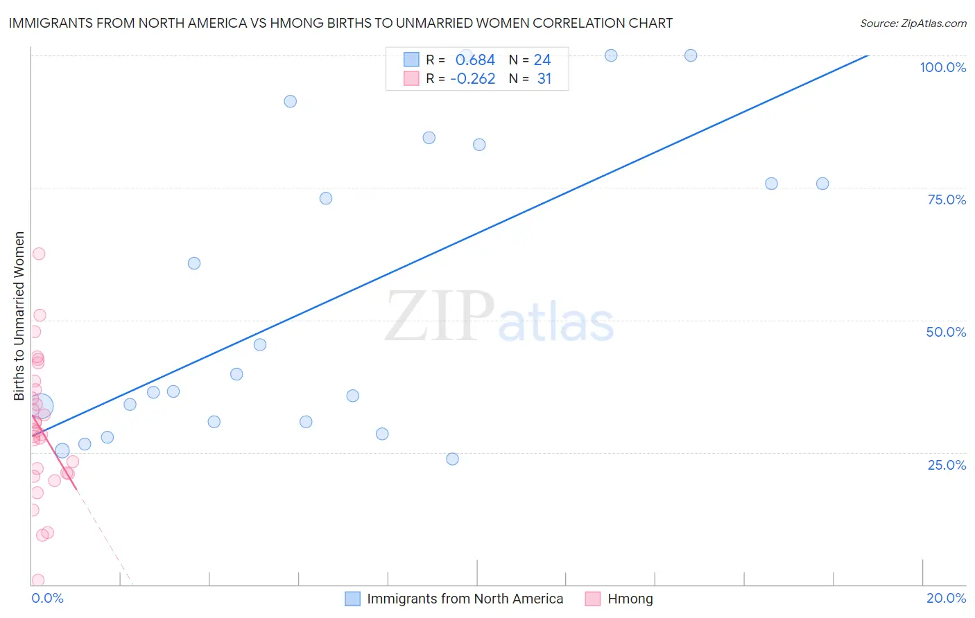 Immigrants from North America vs Hmong Births to Unmarried Women
