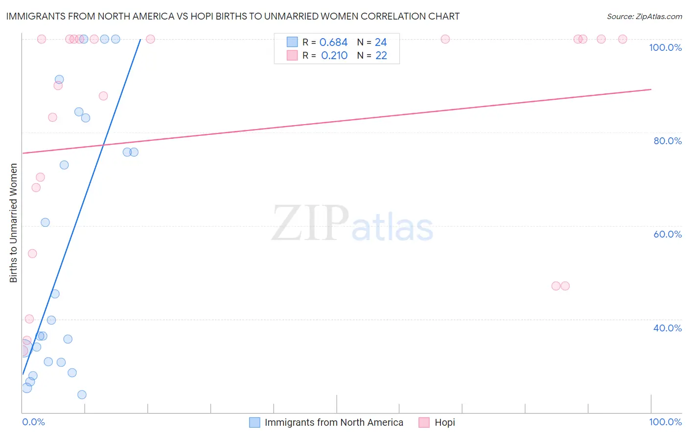 Immigrants from North America vs Hopi Births to Unmarried Women