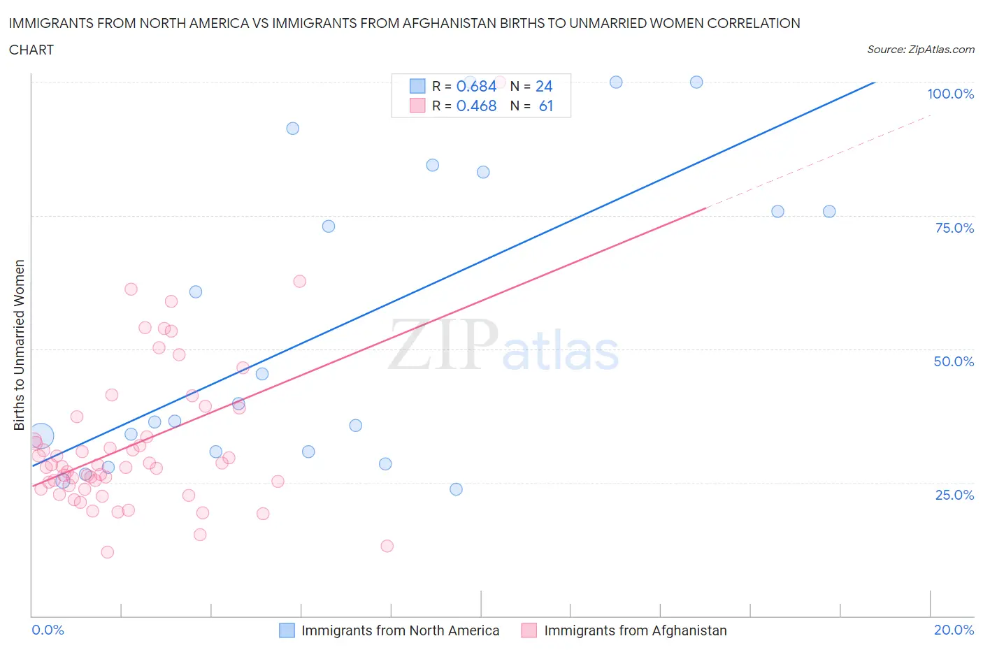 Immigrants from North America vs Immigrants from Afghanistan Births to Unmarried Women