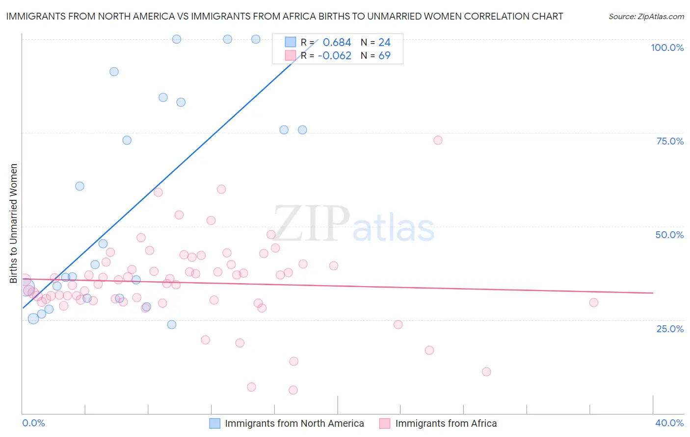 Immigrants from North America vs Immigrants from Africa Births to Unmarried Women