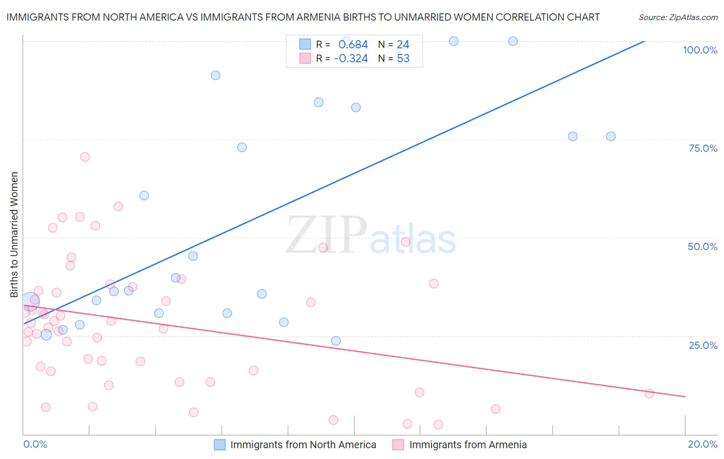 Immigrants from North America vs Immigrants from Armenia Births to Unmarried Women