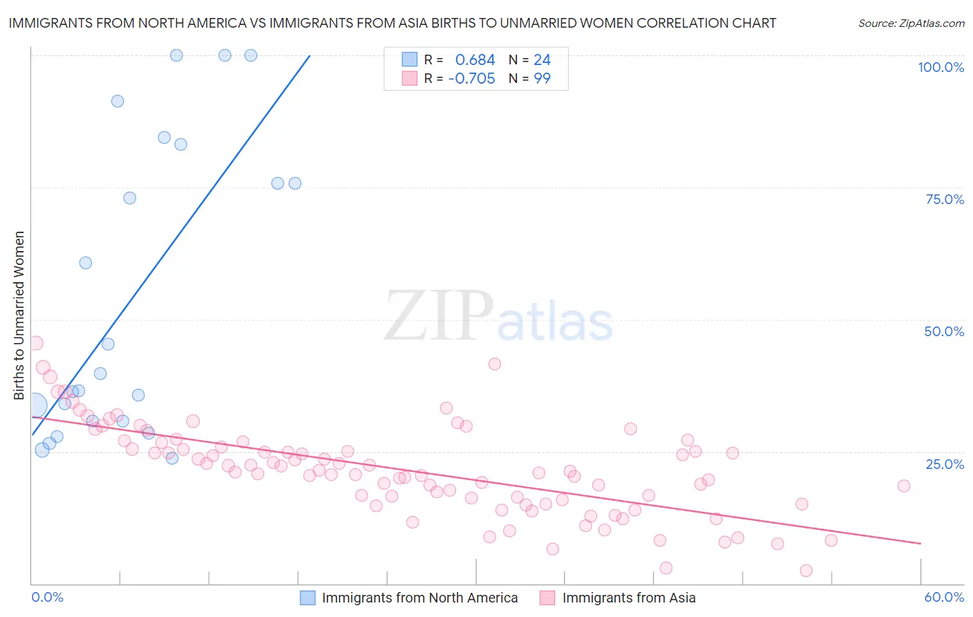 Immigrants from North America vs Immigrants from Asia Births to Unmarried Women