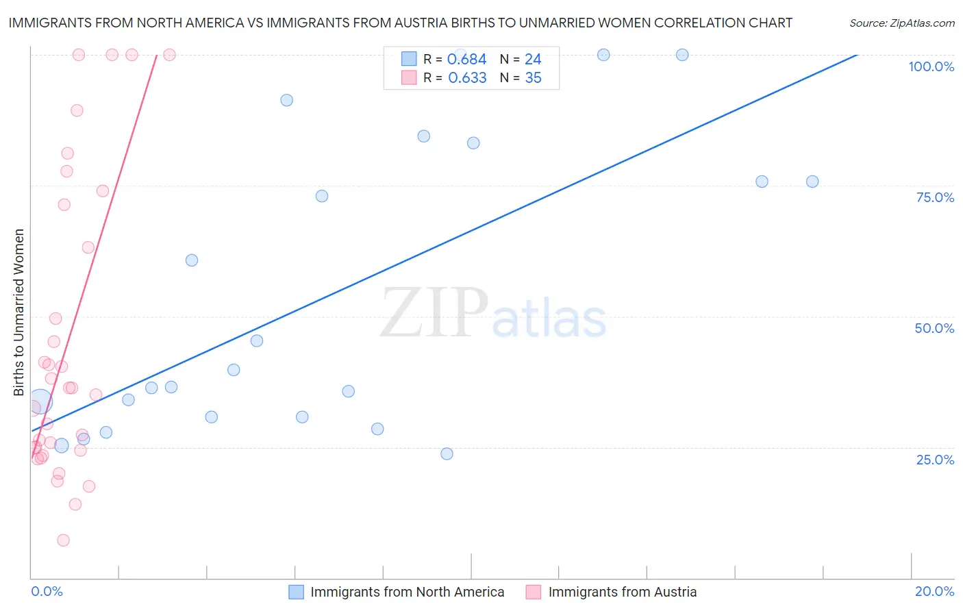 Immigrants from North America vs Immigrants from Austria Births to Unmarried Women