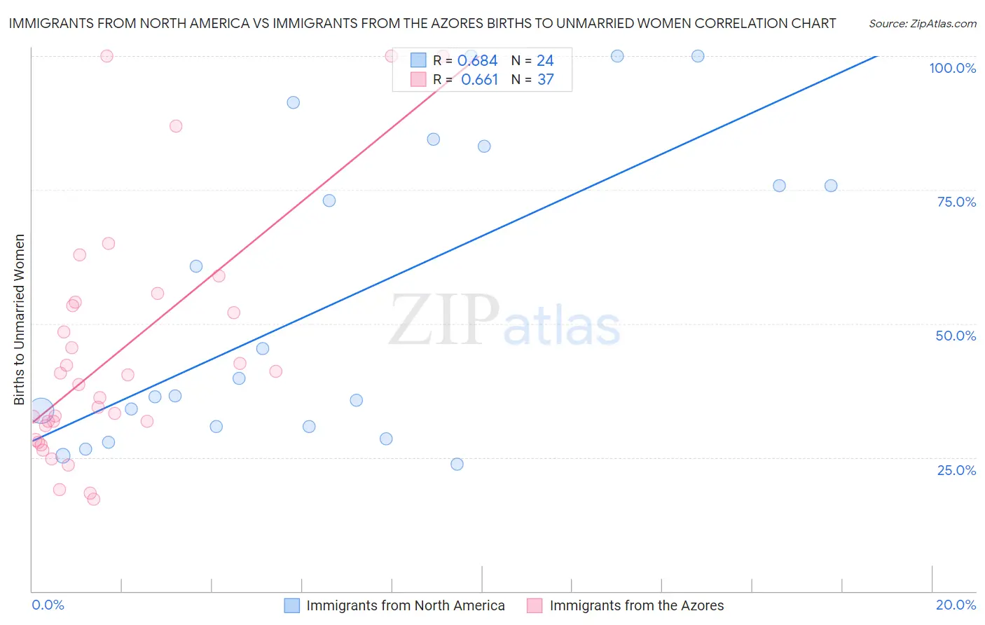 Immigrants from North America vs Immigrants from the Azores Births to Unmarried Women