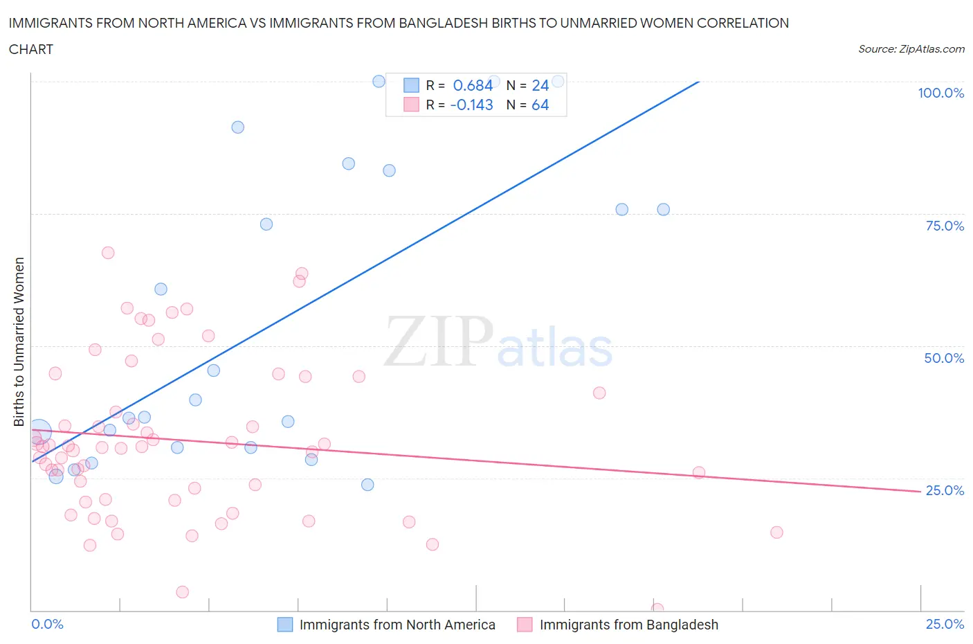 Immigrants from North America vs Immigrants from Bangladesh Births to Unmarried Women