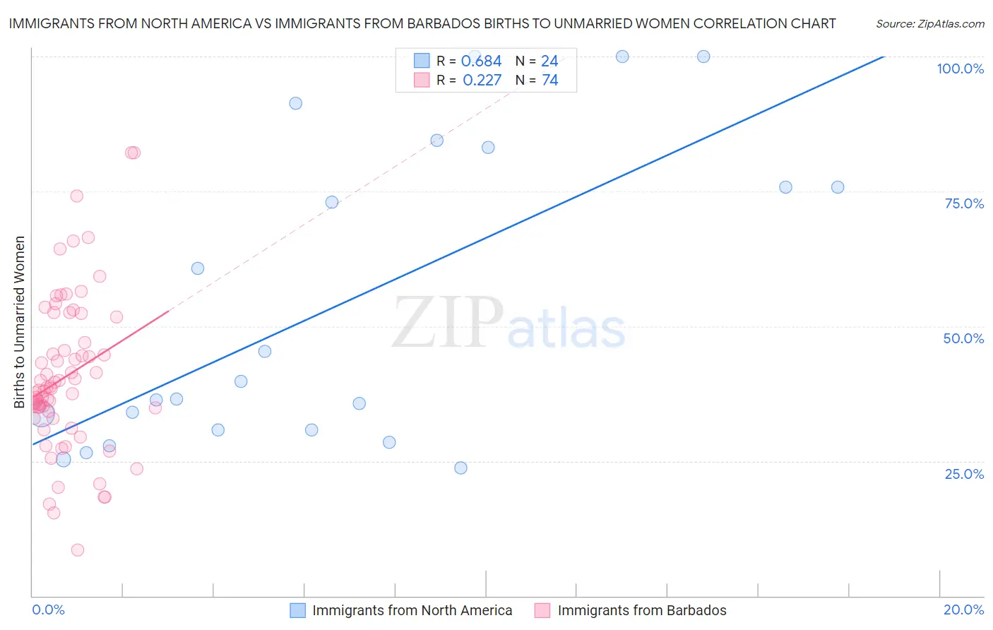 Immigrants from North America vs Immigrants from Barbados Births to Unmarried Women