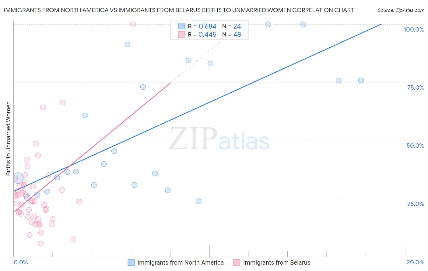 Immigrants from North America vs Immigrants from Belarus Births to Unmarried Women