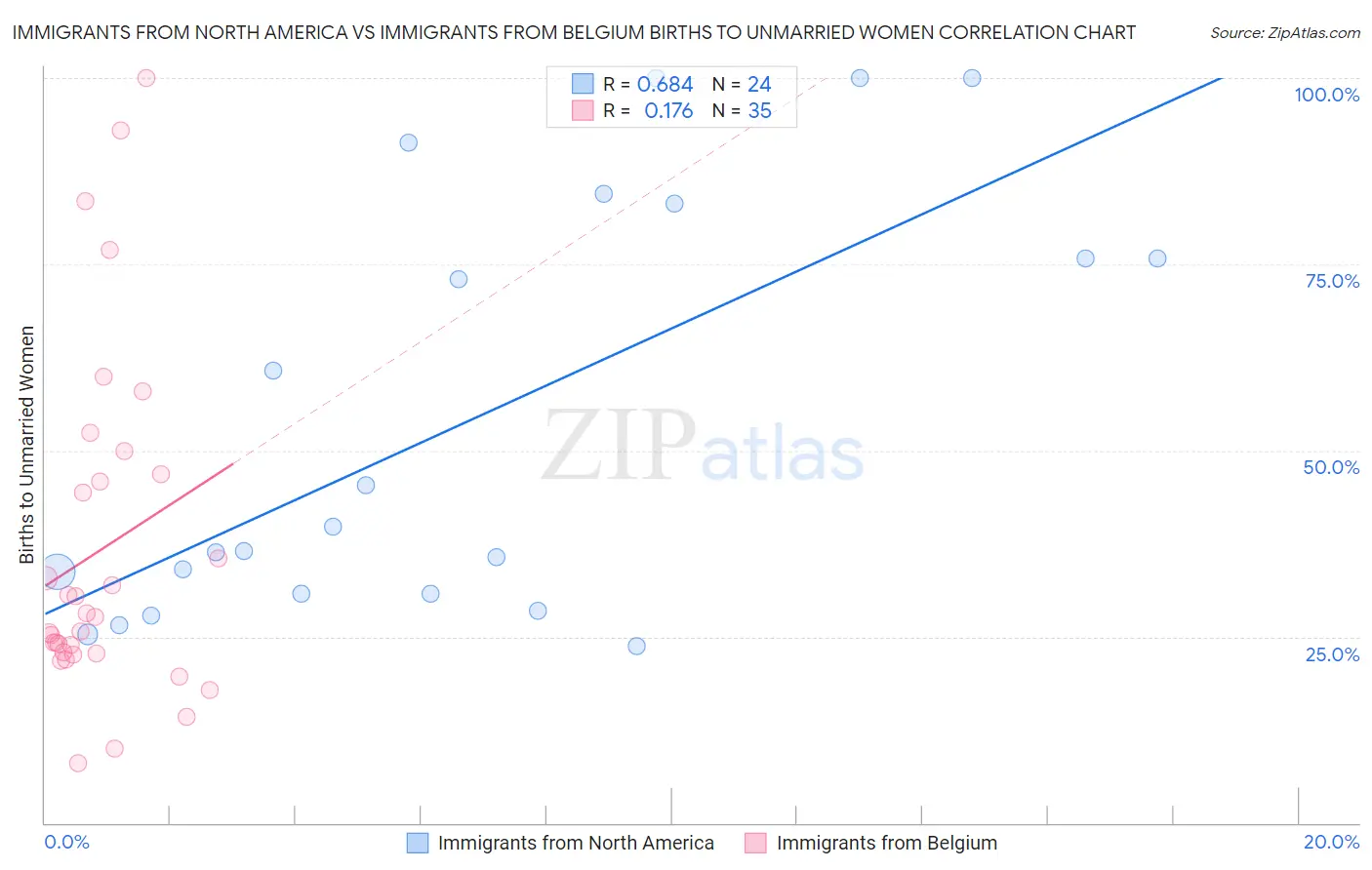 Immigrants from North America vs Immigrants from Belgium Births to Unmarried Women