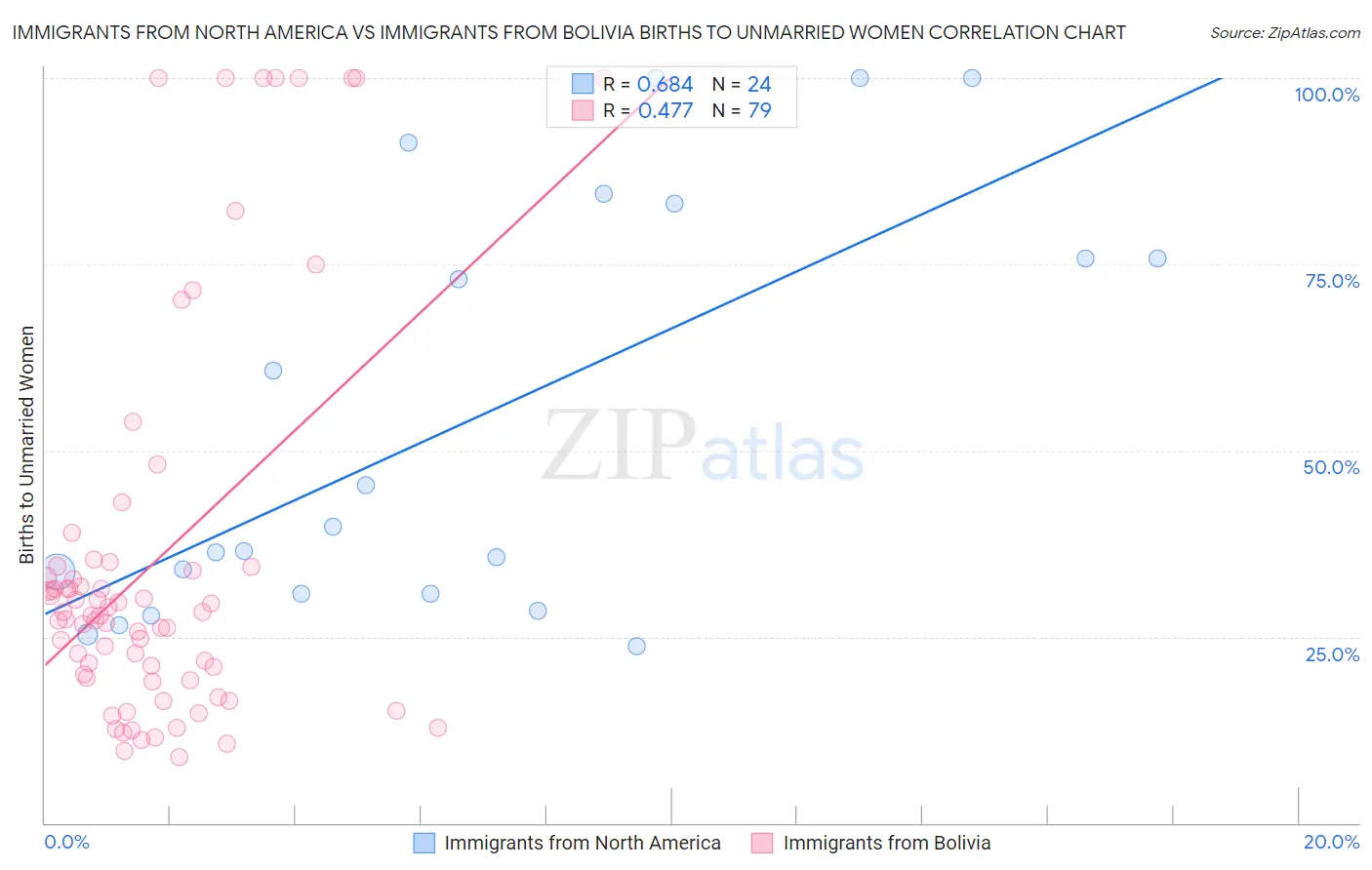 Immigrants from North America vs Immigrants from Bolivia Births to Unmarried Women