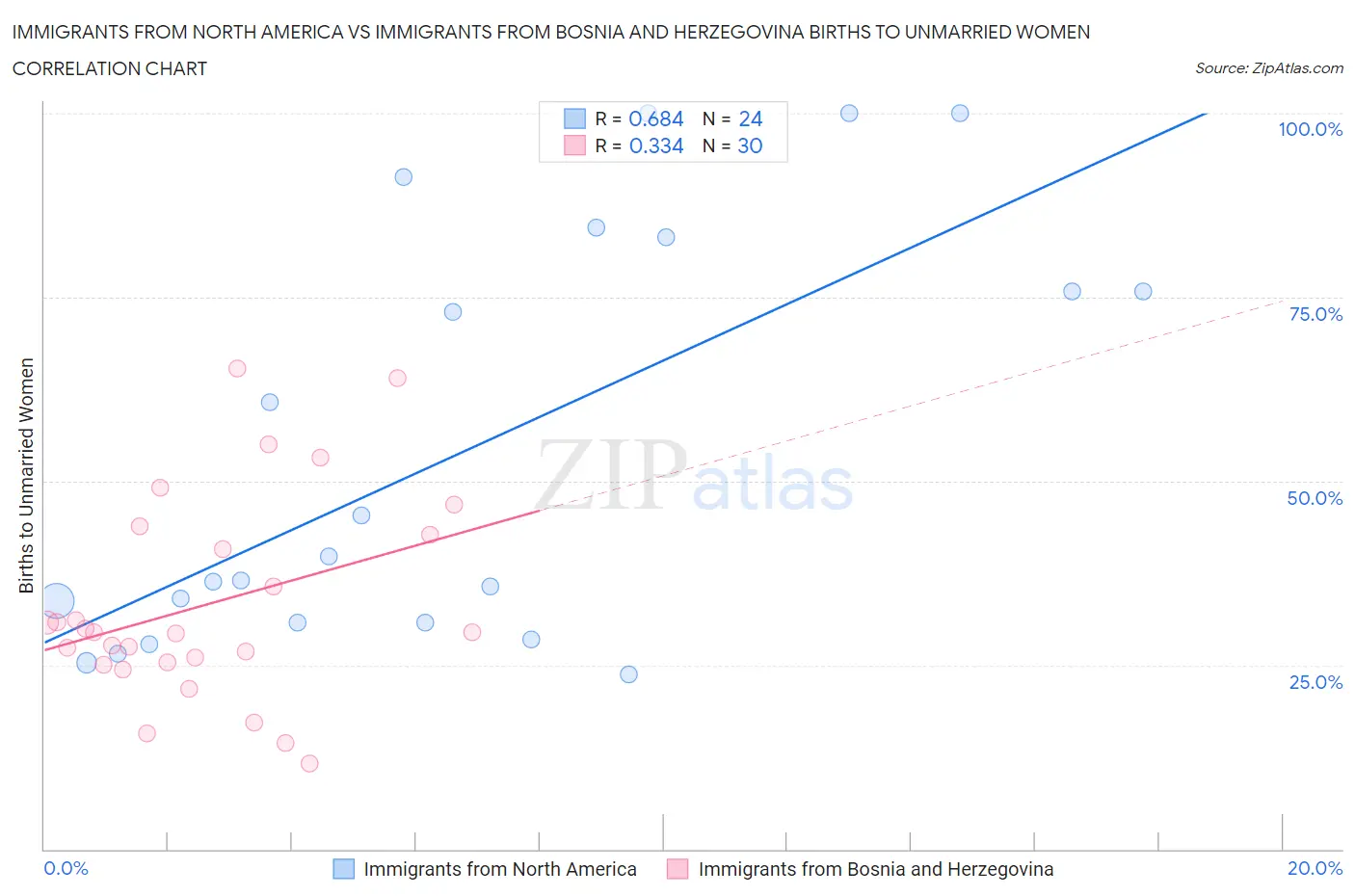 Immigrants from North America vs Immigrants from Bosnia and Herzegovina Births to Unmarried Women