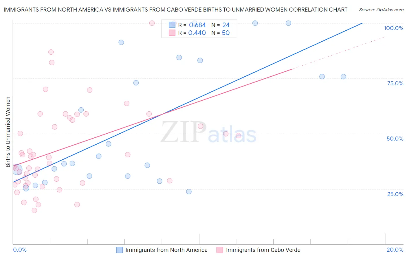 Immigrants from North America vs Immigrants from Cabo Verde Births to Unmarried Women