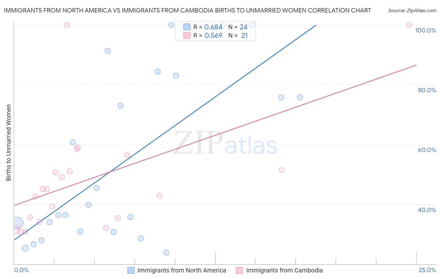 Immigrants from North America vs Immigrants from Cambodia Births to Unmarried Women