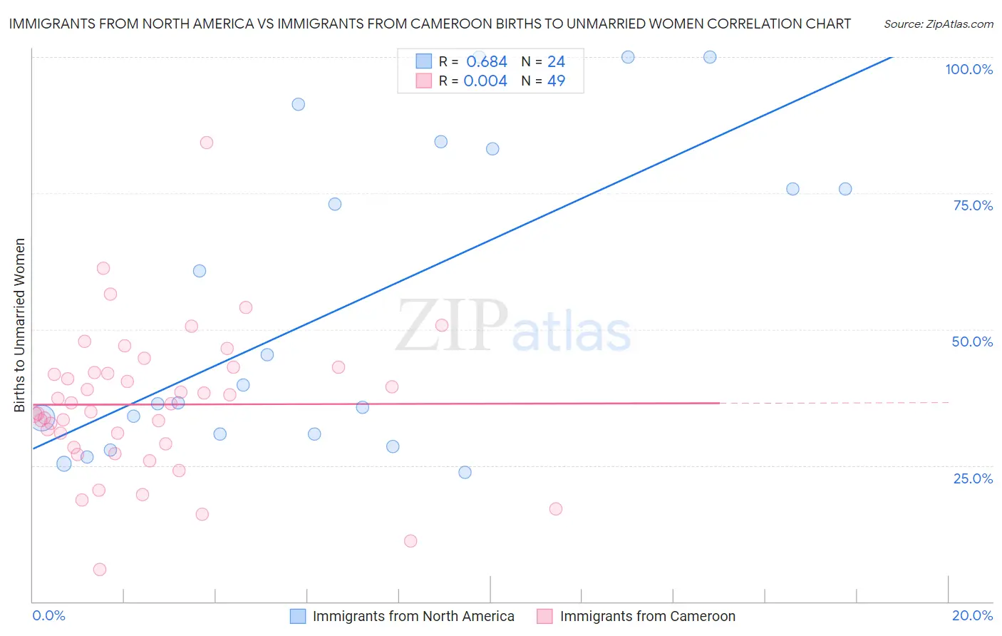 Immigrants from North America vs Immigrants from Cameroon Births to Unmarried Women
