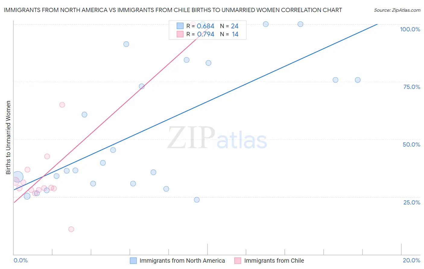 Immigrants from North America vs Immigrants from Chile Births to Unmarried Women