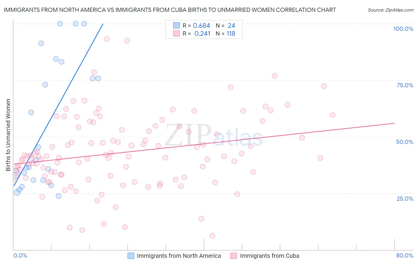 Immigrants from North America vs Immigrants from Cuba Births to Unmarried Women