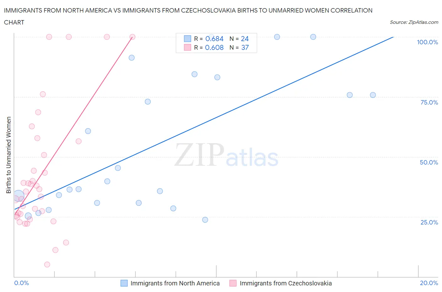Immigrants from North America vs Immigrants from Czechoslovakia Births to Unmarried Women