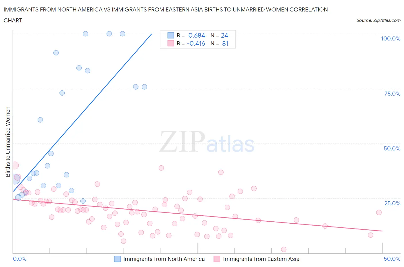 Immigrants from North America vs Immigrants from Eastern Asia Births to Unmarried Women