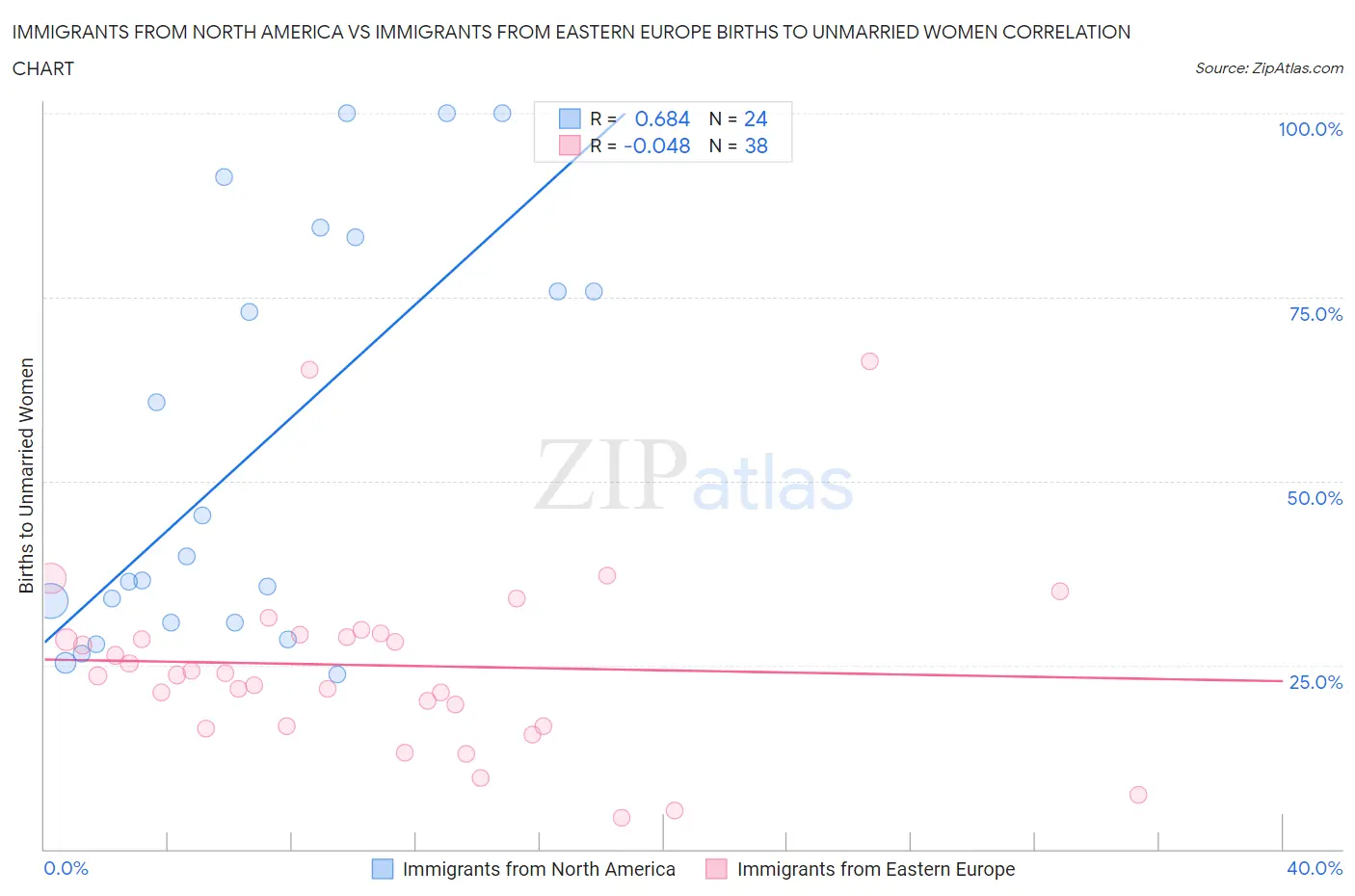 Immigrants from North America vs Immigrants from Eastern Europe Births to Unmarried Women