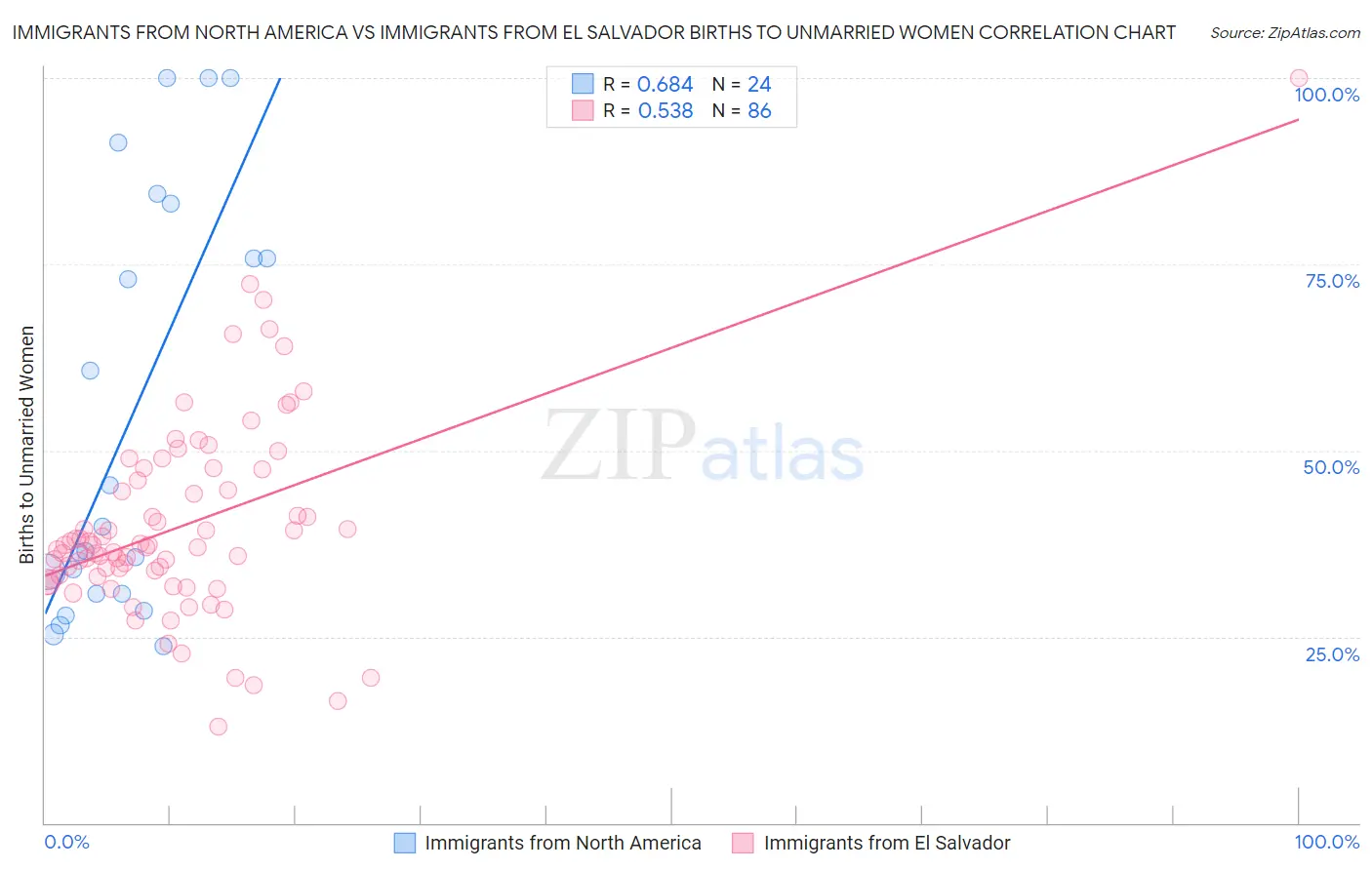 Immigrants from North America vs Immigrants from El Salvador Births to Unmarried Women