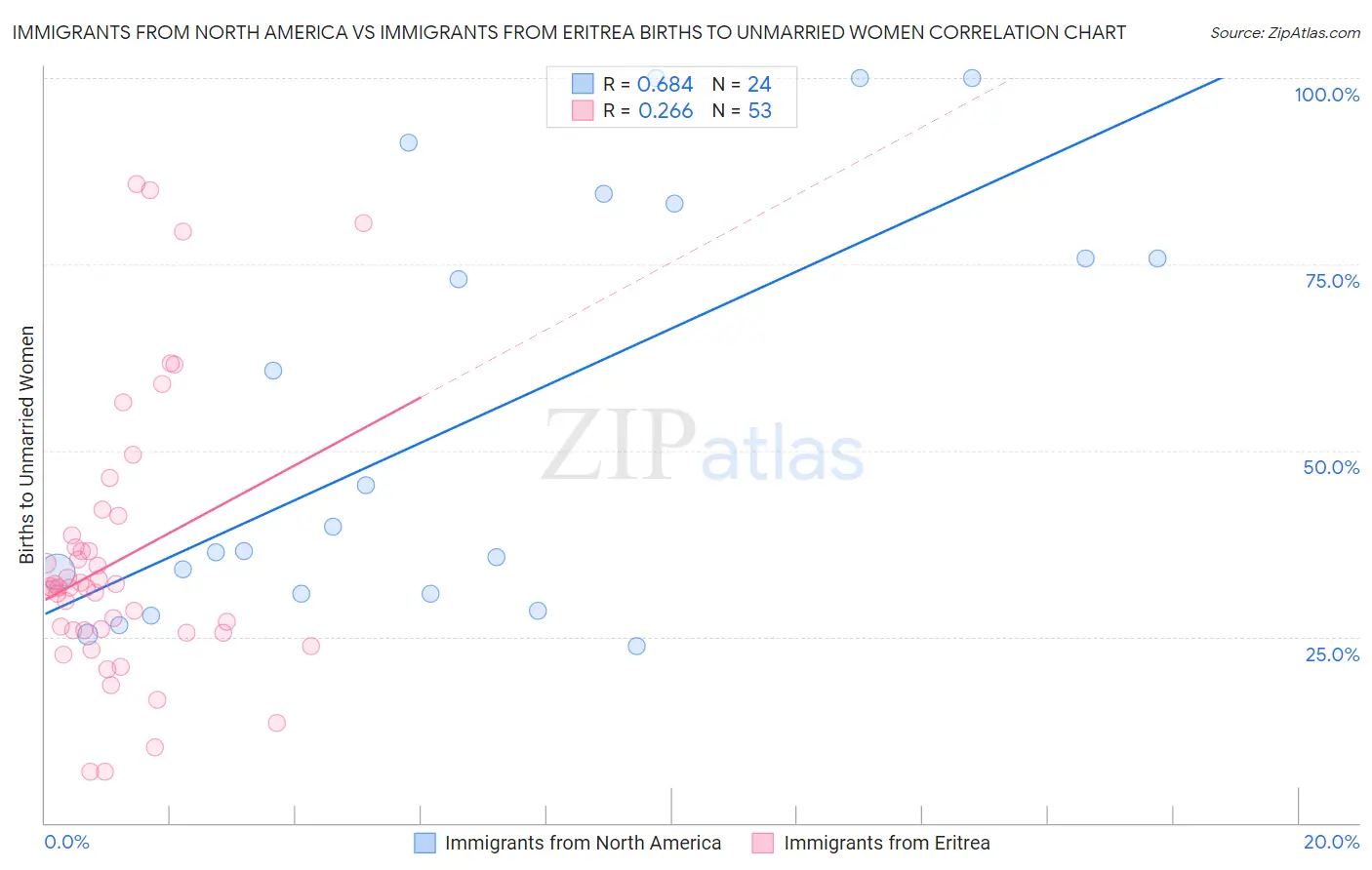 Immigrants from North America vs Immigrants from Eritrea Births to Unmarried Women