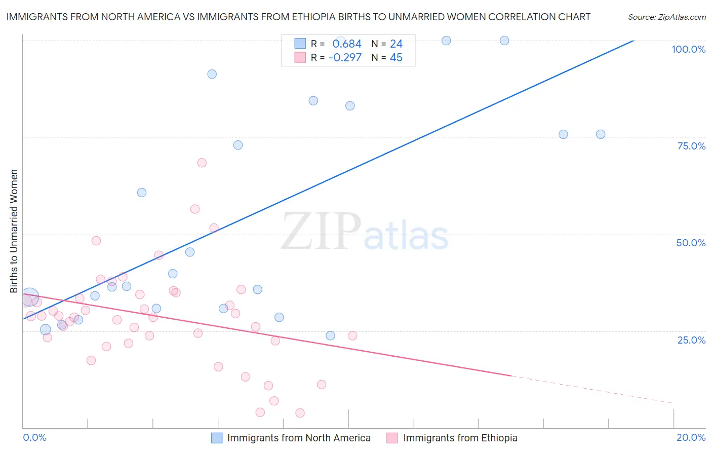 Immigrants from North America vs Immigrants from Ethiopia Births to Unmarried Women