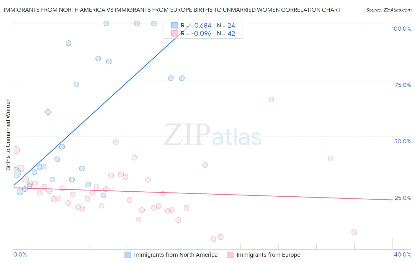 Immigrants from North America vs Immigrants from Europe Births to Unmarried Women