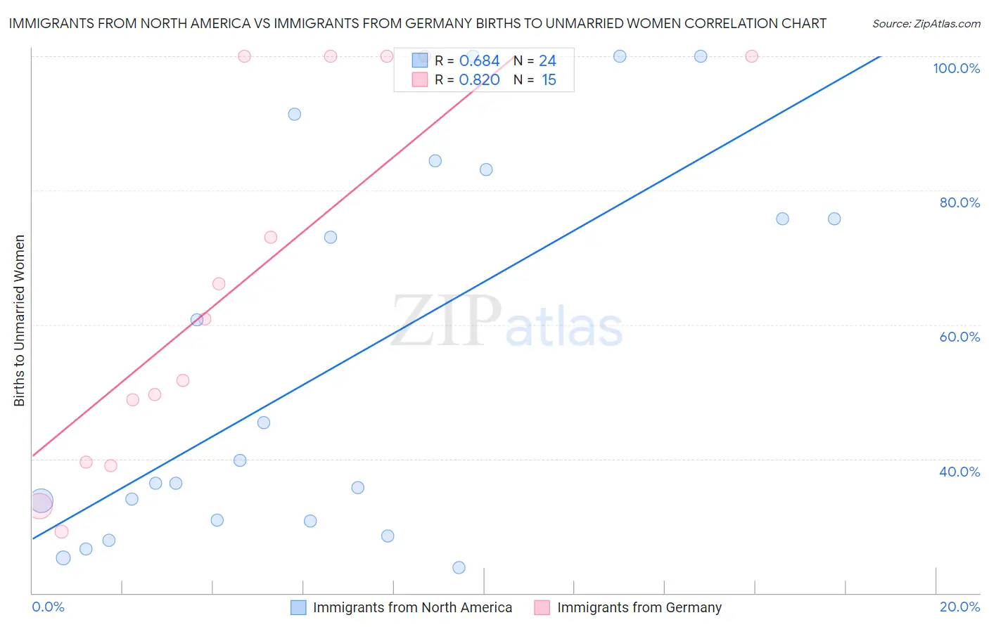 Immigrants from North America vs Immigrants from Germany Births to Unmarried Women