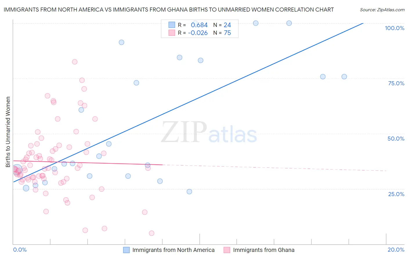 Immigrants from North America vs Immigrants from Ghana Births to Unmarried Women