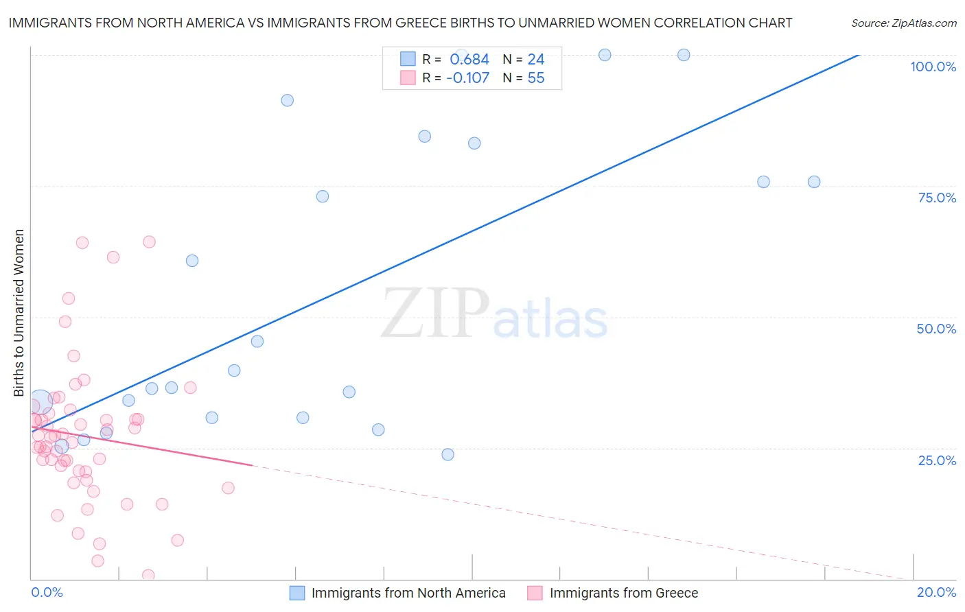 Immigrants from North America vs Immigrants from Greece Births to Unmarried Women