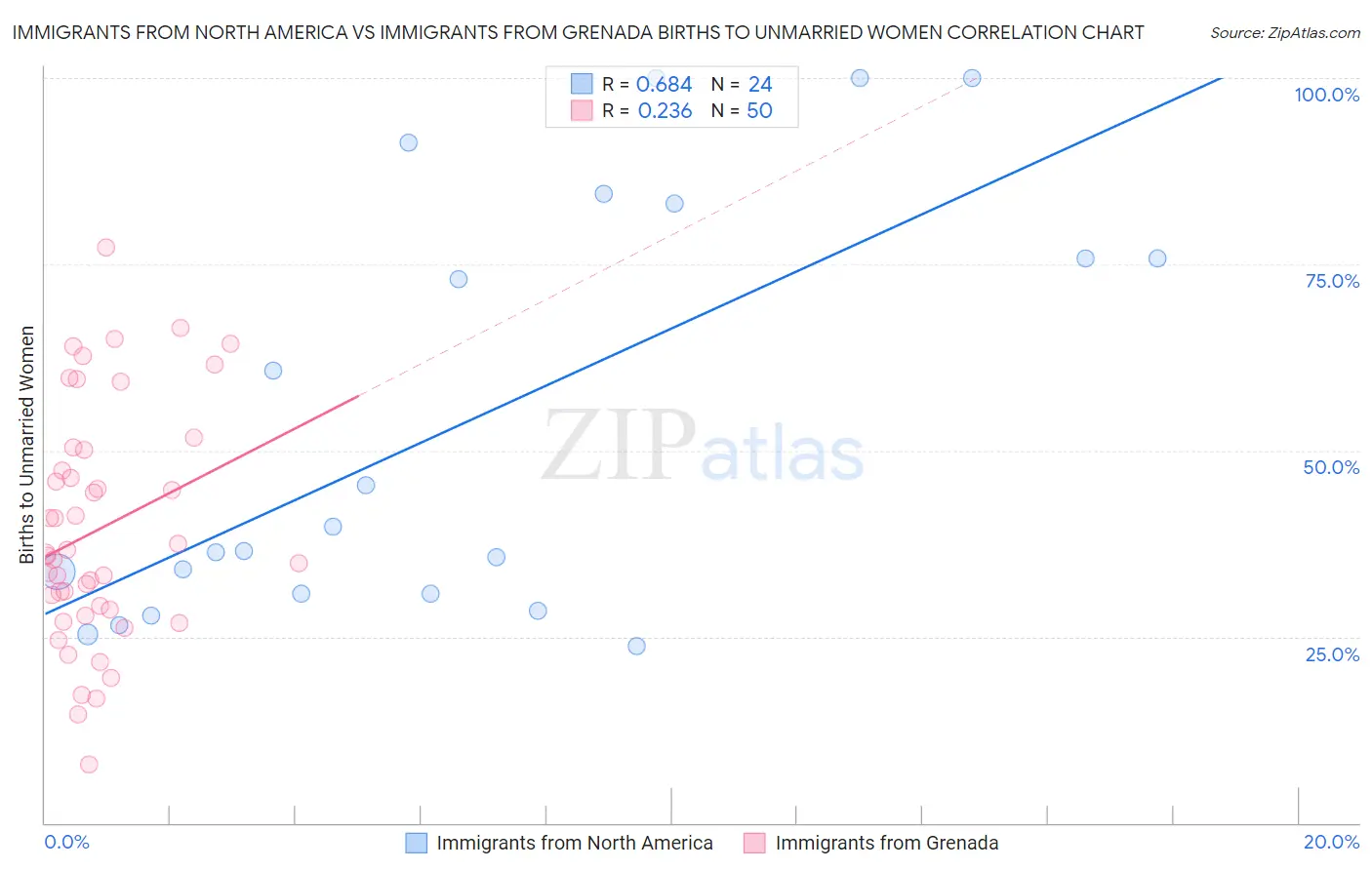 Immigrants from North America vs Immigrants from Grenada Births to Unmarried Women