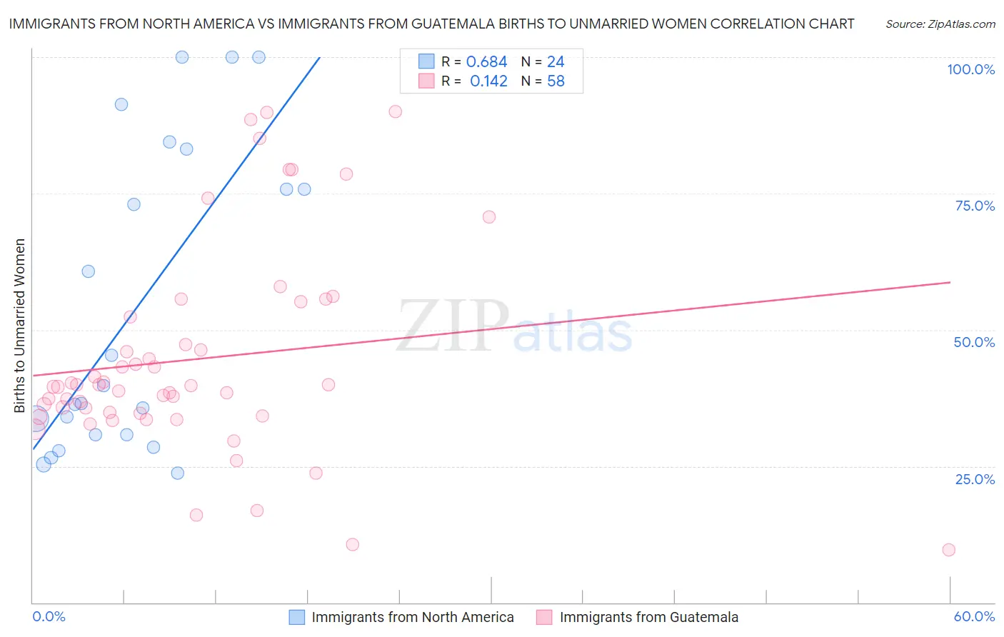 Immigrants from North America vs Immigrants from Guatemala Births to Unmarried Women