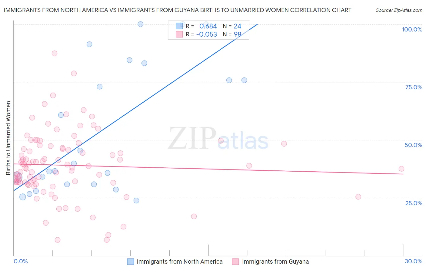 Immigrants from North America vs Immigrants from Guyana Births to Unmarried Women